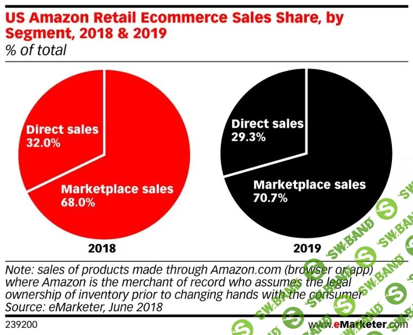 Amazon занял половину рынка онлайн-торговли в США