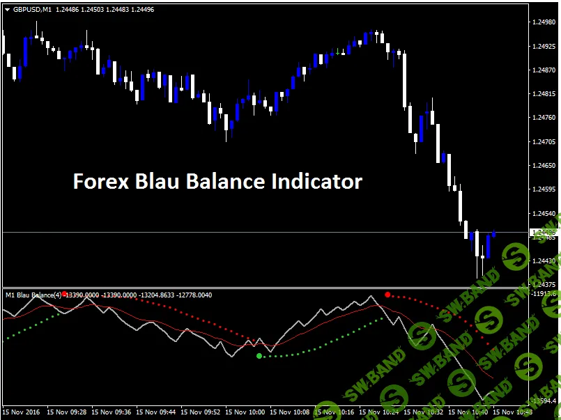 Forex Blau Balance Indicator - forexobroker