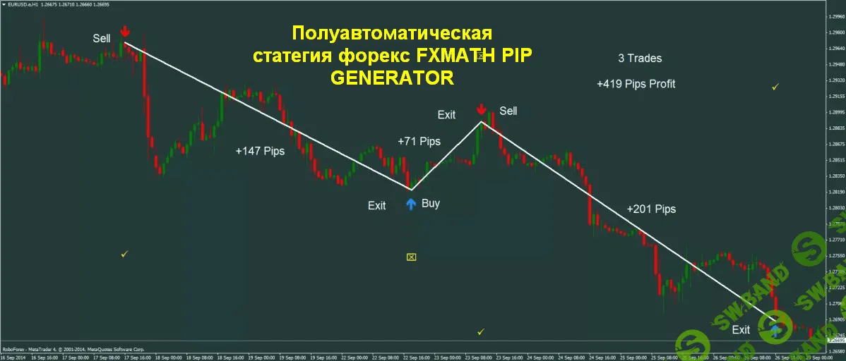 [Fxmath] Стратегия форекс на часовых графиках Fxmath Pip Generator- шедевр «из за бугра»