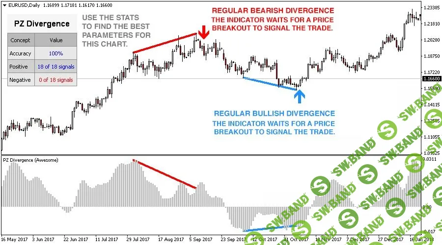 Индикатор для МТ4 Divergence Trading 6.0