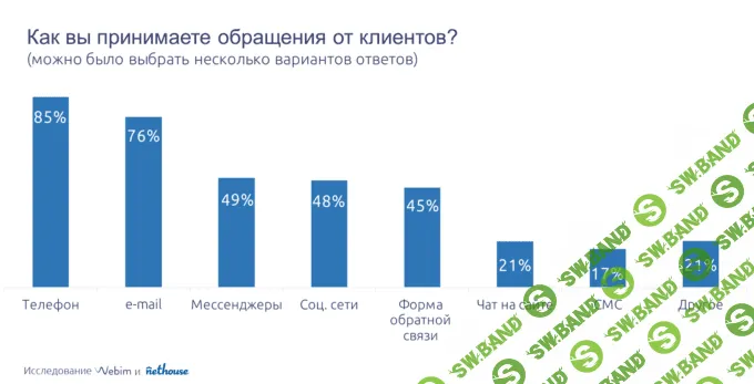 Исследование: как малый бизнес в России на самом деле относится к клиентскому сервису