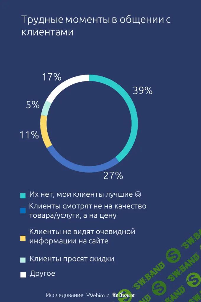 Исследование: как малый бизнес в России на самом деле относится к клиентскому сервису