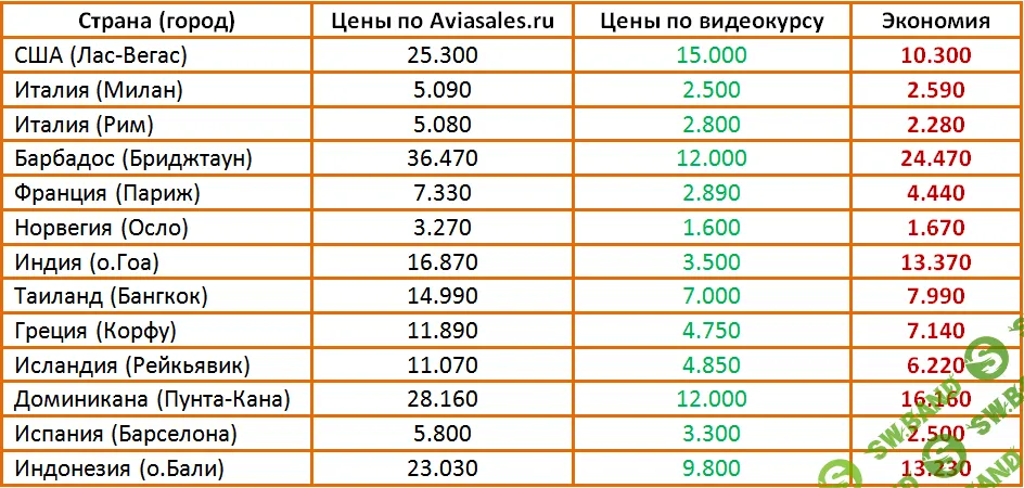 Как находить выгодные авиабилеты и сэкономить до 25.000 руб.