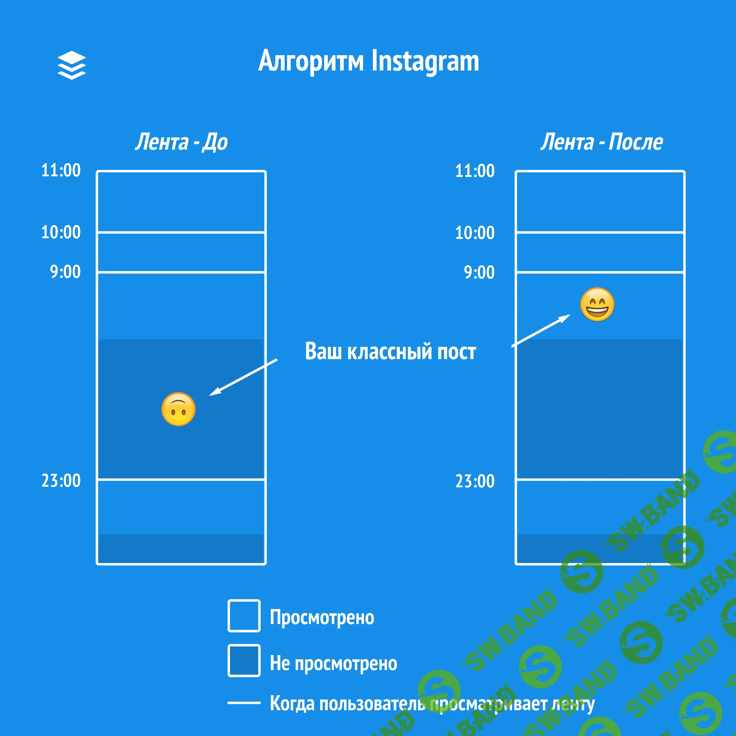 Как работает алгоритм Instagram в 2018: это нужно знать