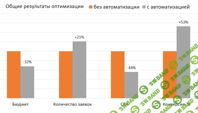 Кейс Acuvue: как автоматизация управления ставками помогла увеличить количество заявок на 21%, а CPA снизить на 44%