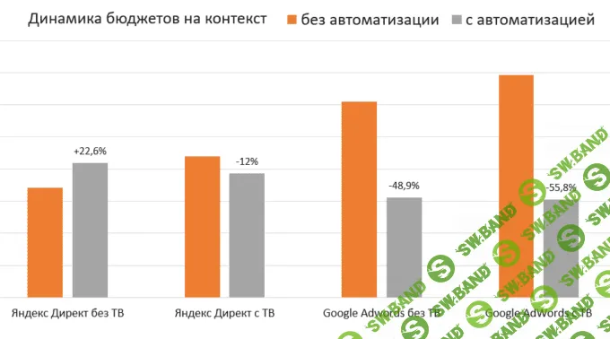 Кейс Acuvue: как автоматизация управления ставками помогла увеличить количество заявок на 21%, а CPA снизить на 44%