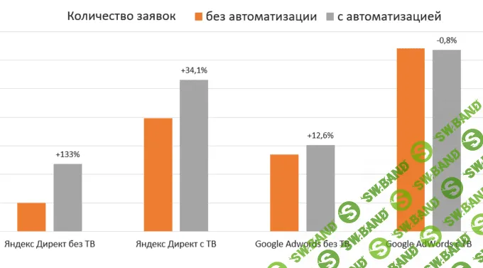 Кейс Acuvue: как автоматизация управления ставками помогла увеличить количество заявок на 21%, а CPA снизить на 44%