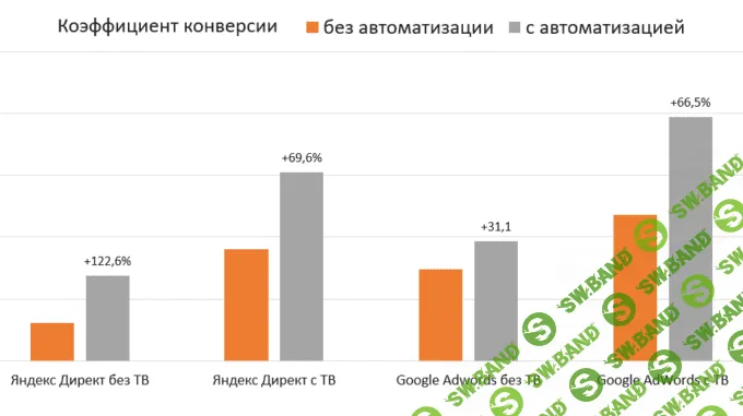 Кейс Acuvue: как автоматизация управления ставками помогла увеличить количество заявок на 21%, а CPA снизить на 44%