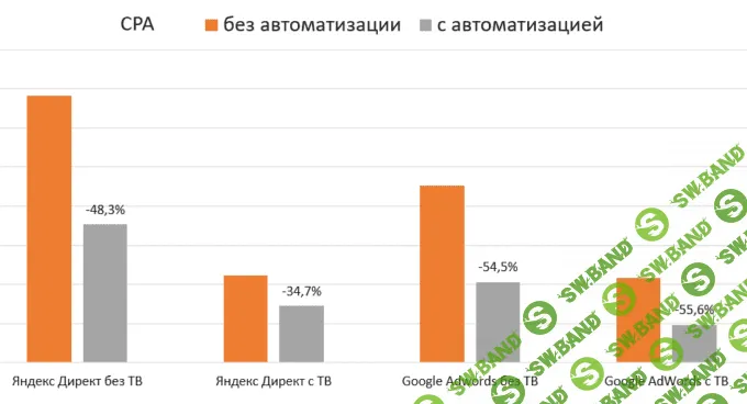 Кейс Acuvue: как автоматизация управления ставками помогла увеличить количество заявок на 21%, а CPA снизить на 44%