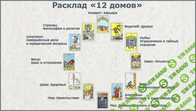[Лариса Кузнецова-Фетисова] МК Годовой расклад «12 домов гороскопа» на 3 колодах одновременно (2020)