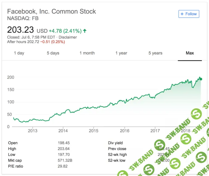 Марк Цукерберг стал третьим в списке богатейших людей мира на фоне рекордного роста стоимости акций Facebook