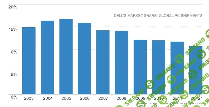 Образец для Tesla: как Dell превратилась из публичной в частную компанию и зачем возвращается на биржу
