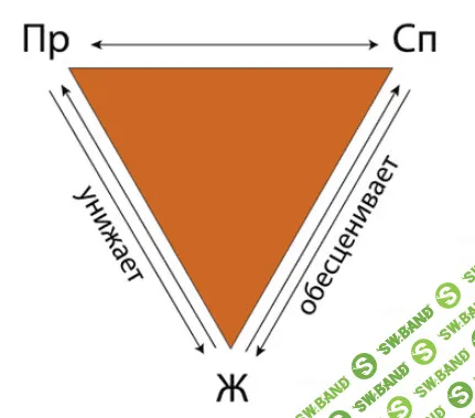 Преследователь, Жертва, Спасатель: 5 мифов о треугольнике Карпмана