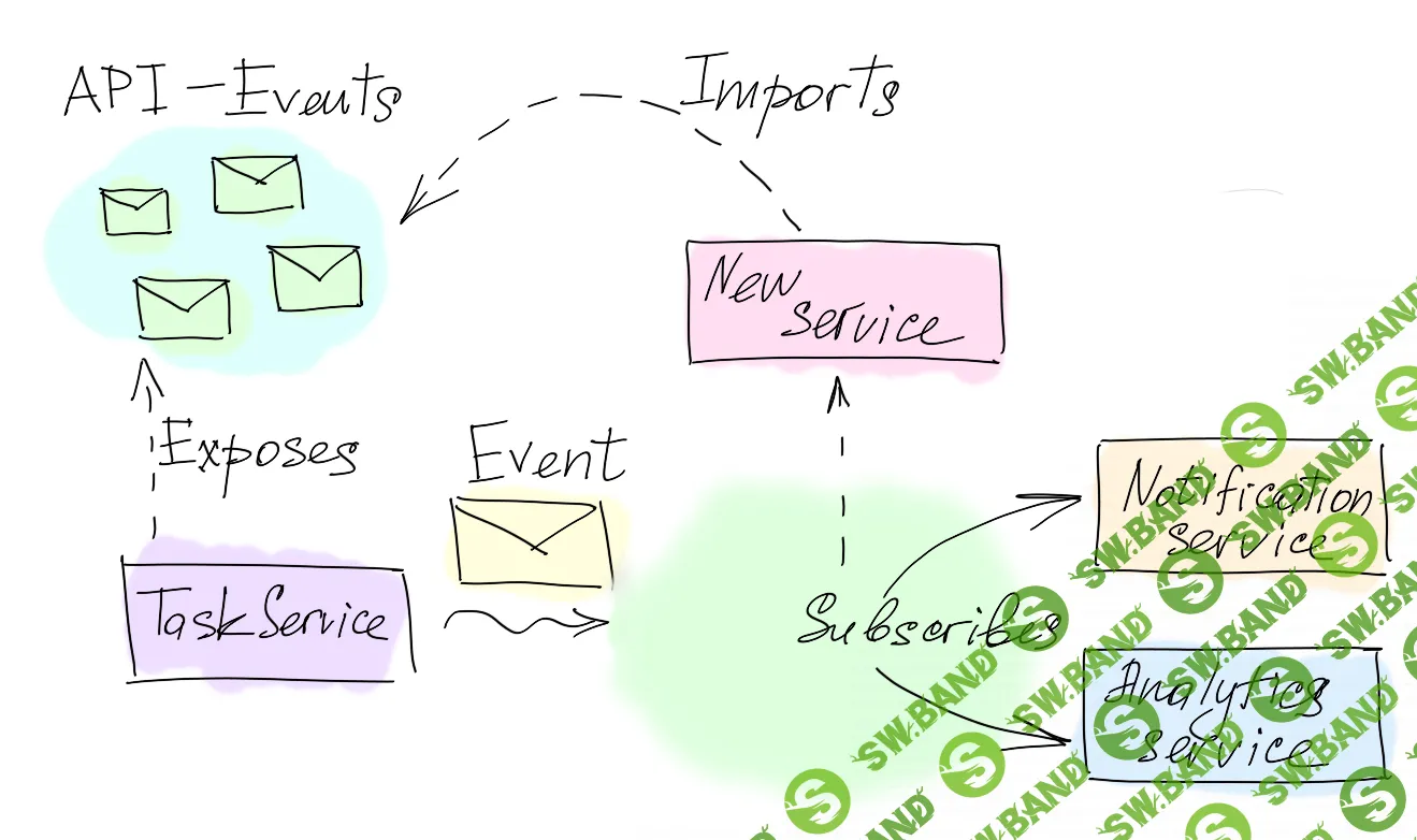 Reactive Arcitectures [it-es-course]