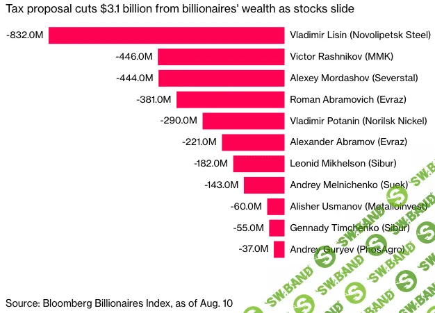 Российские миллиардеры за день лишились $3,1 млрд из-за желания властей изъять сверхдоходы бизнеса