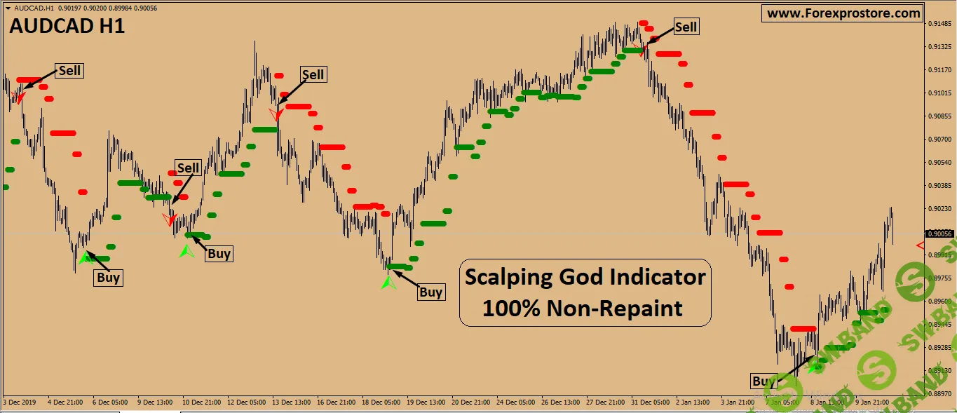 Scalping God Indicator