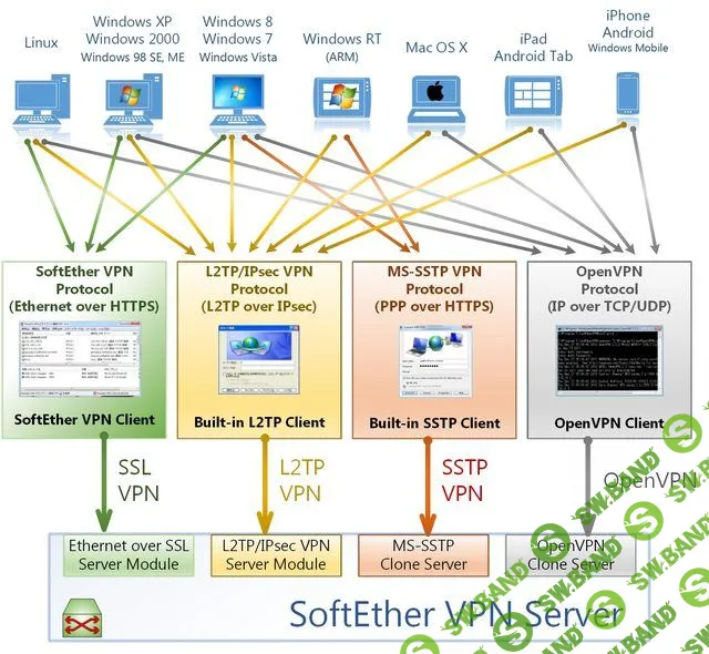 [SoftEther] VPN Client + VPN Gate Client Plugin - бесплатный VPN-клиент